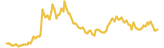 QANplatform lasts 3 months USD price graph