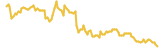 StaFi lasts 3 months USD price graph