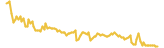 Bone lasts 3 months USD price graph