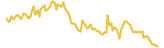 Geeq lasts 3 months USD price graph