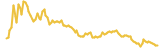 GamerCoin lasts 3 months USD price graph