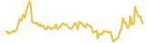 NFT lasts 3 months USD price graph