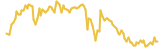 junca Cash lasts 3 months USD price graph