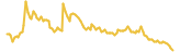 Amp lasts 3 months USD price graph