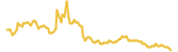 Dego Finance lasts 3 months USD price graph