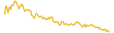 Bidao lasts 3 months USD price graph