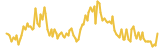 Portion lasts 3 months USD price graph