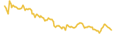 Dogecoin lasts 3 months USD price graph