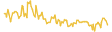 YFi Management lasts 3 months USD price graph