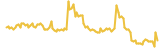 UTU Protocol lasts 3 months USD price graph