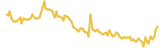 Rake Finance lasts 3 months USD price graph