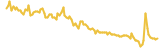 Medicalveda lasts 3 months USD price graph