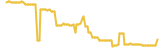 LONG COIN lasts 3 months USD price graph