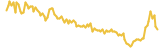 BLink lasts 3 months USD price graph