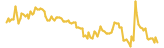 Alpha5 lasts 3 months USD price graph