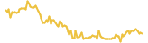 CircleSwap lasts 3 months USD price graph