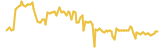 Passive Income lasts 3 months USD price graph