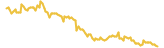 Auto lasts 3 months USD price graph