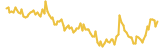 YFIONE lasts 3 months USD price graph