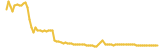 HASH Token lasts 3 months USD price graph