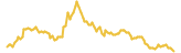 Illuvium lasts 3 months USD price graph