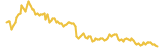 NEM lasts 3 months USD price graph