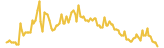 Landbox lasts 3 months USD price graph