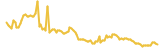 EXRT Network lasts 3 months USD price graph