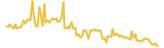 vBSWAP lasts 3 months USD price graph