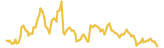 WardenSwap lasts 3 months USD price graph