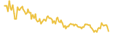 moonwolf.io lasts 3 months USD price graph