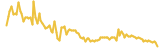 Moon Stop lasts 3 months USD price graph