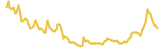 StrikeX lasts 3 months USD price graph