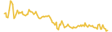 WenMoon lasts 3 months USD price graph