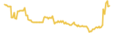 CrossFi lasts 3 months USD price graph