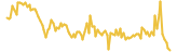 OXO.Farm lasts 3 months USD price graph