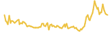 Vulkania lasts 3 months USD price graph