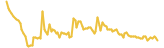 MoonTrust lasts 3 months USD price graph