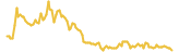 APENFT lasts 3 months USD price graph