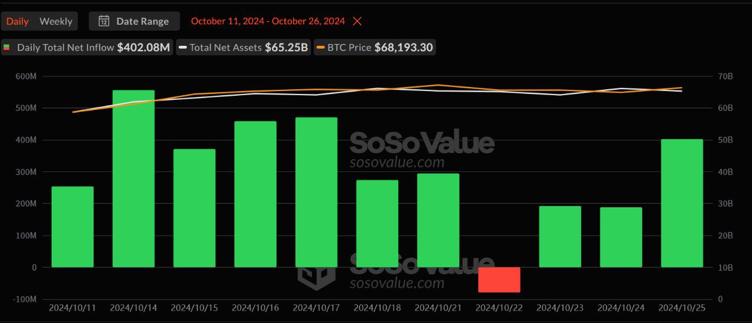 Yesterday, net inflows into spot ETFs amounted to $402,800,000