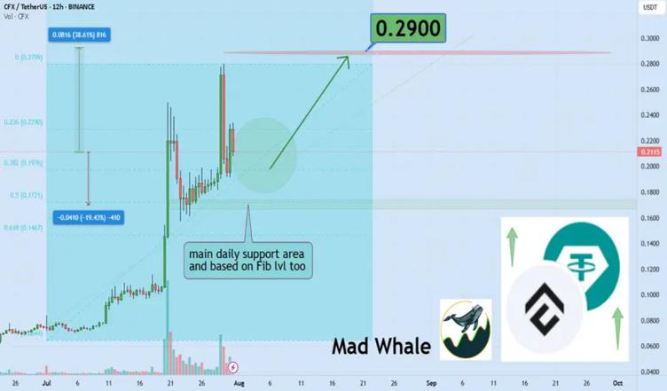 Analis teknikal menyebut bahwa CFX saat ini berada tepat di atas zona support kuat dan bersiap untuk breakout tambahan sebesar 38 persen. Jika skenario ini terwujud, target harga jangka pendeknya berpotensi menyentuh $0,29 atau sekitar Rp4.783.840.
