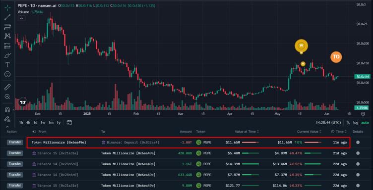Seorang investor besar tercatat mengirim 1 triliun $PEPE (senilai $11,65 juta atau Rp189,5 miliar) ke Binance hanya dalam waktu 21 hari setelah menariknya